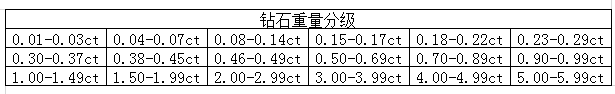 钻石重量的18个分级