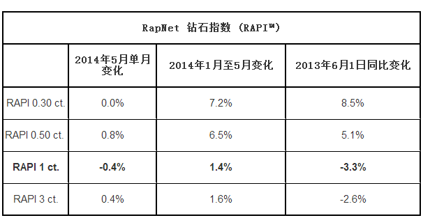 RapNet 钻石指数 (RAPI™)