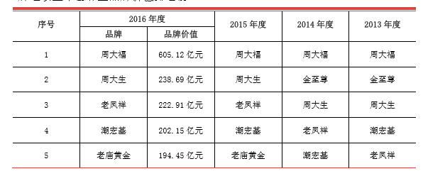 周大生上市