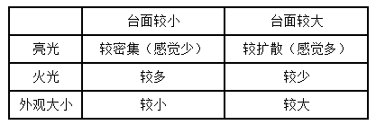 台面大小对亮光、火光以及外观大小的影响