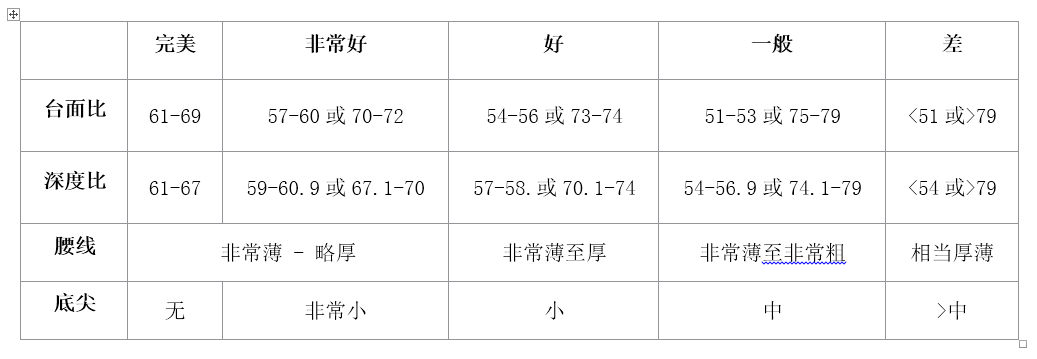 雷地恩明亮式切割特征