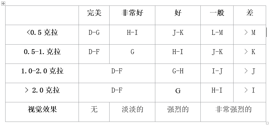 雷地恩明亮式切割钻石颜色评估