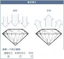 钻戒切工等级|钻戒一般买什么切工好